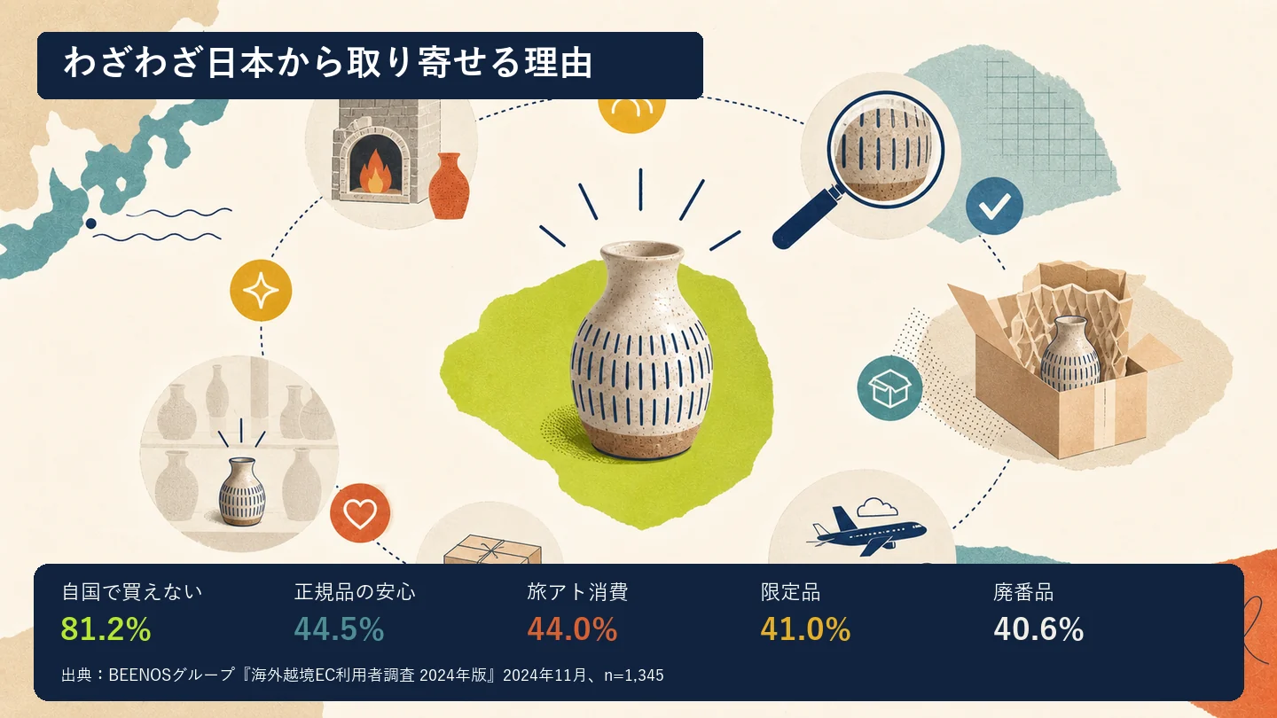 海外消費者が日本から商品を取り寄せる理由と割合を示す図解