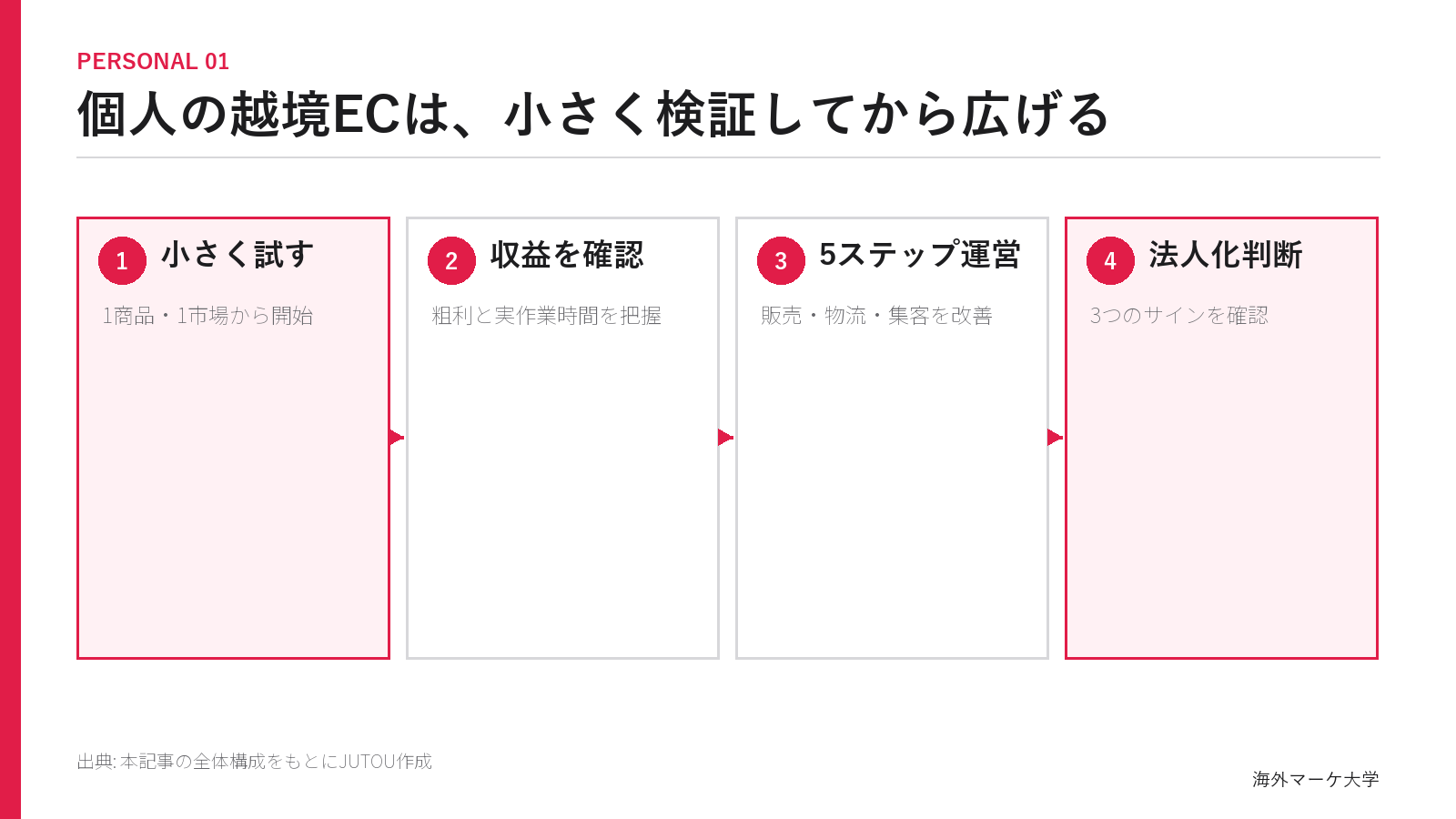 個人で越境ECを小さく始めて法人化を判断するまでのロードマップ