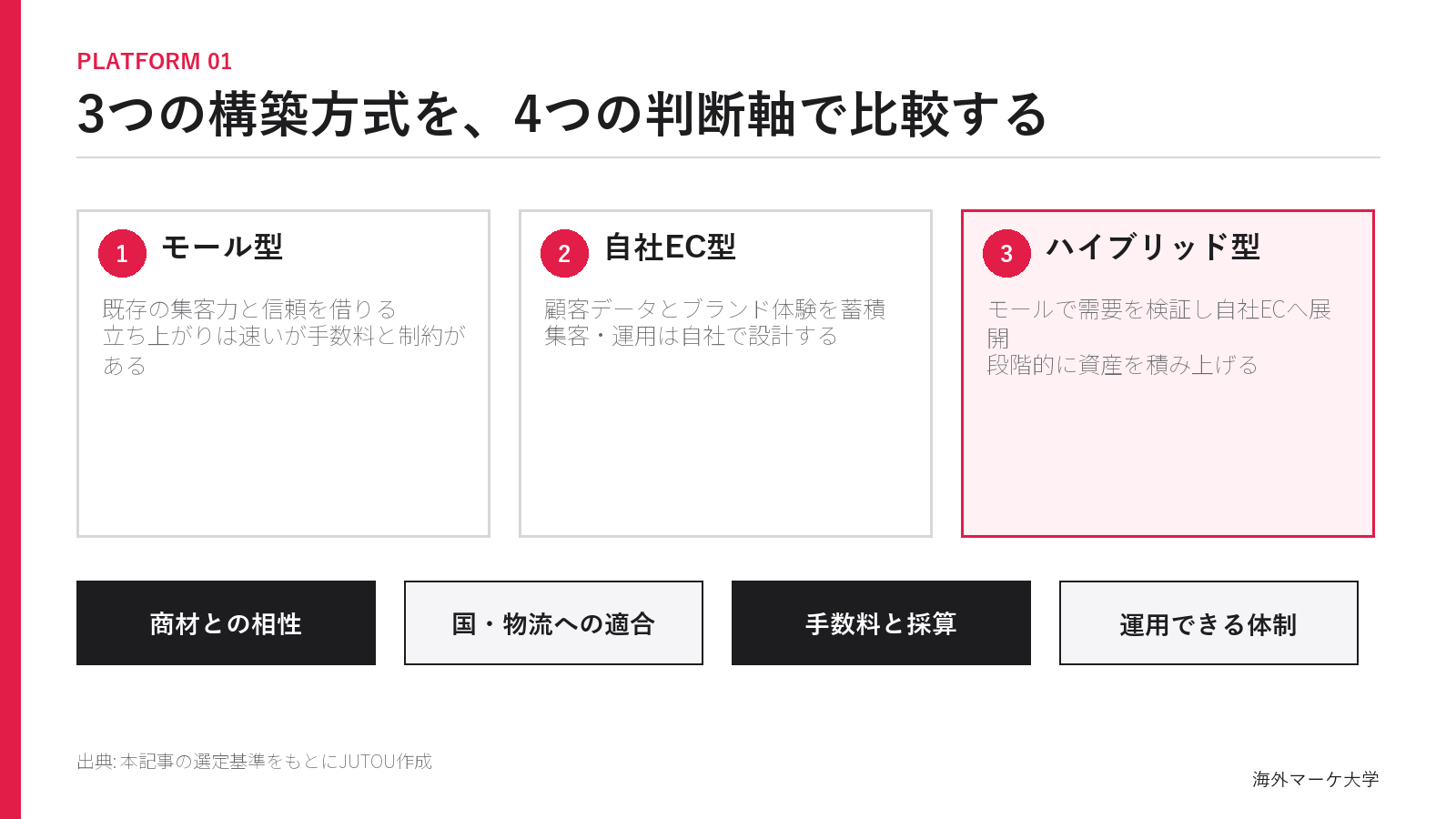 モール型・自社EC型・ハイブリッド型を4つの判断軸で比較した図