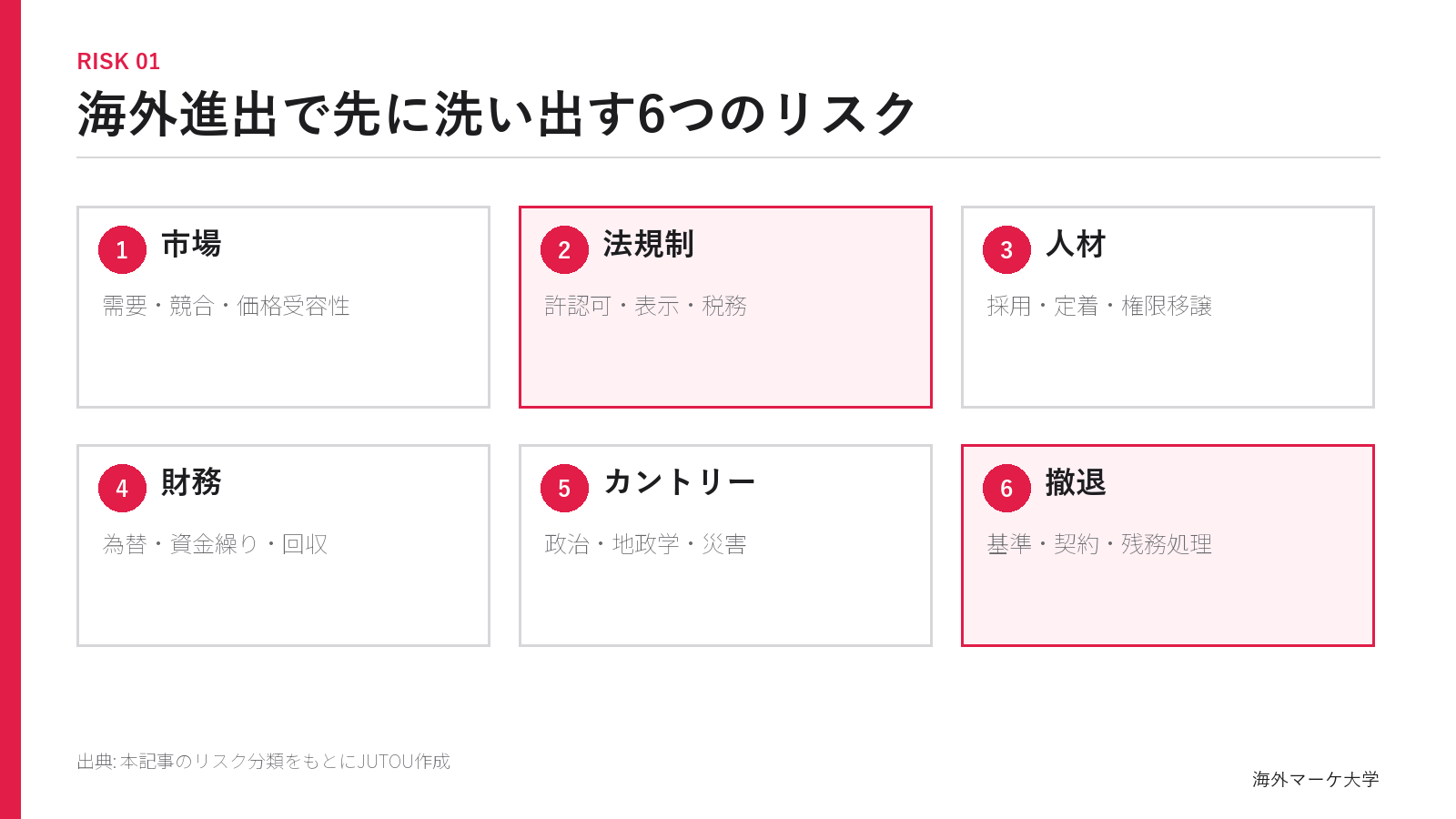 海外進出で想定すべき市場・法規制・人材・財務・カントリー・撤退の6リスク