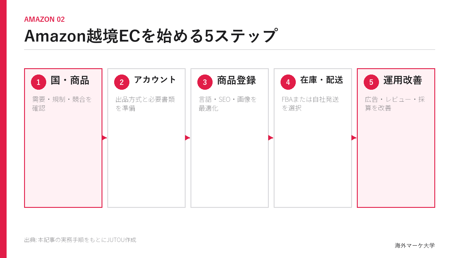 Amazon越境ECを始める5ステップのフロー図