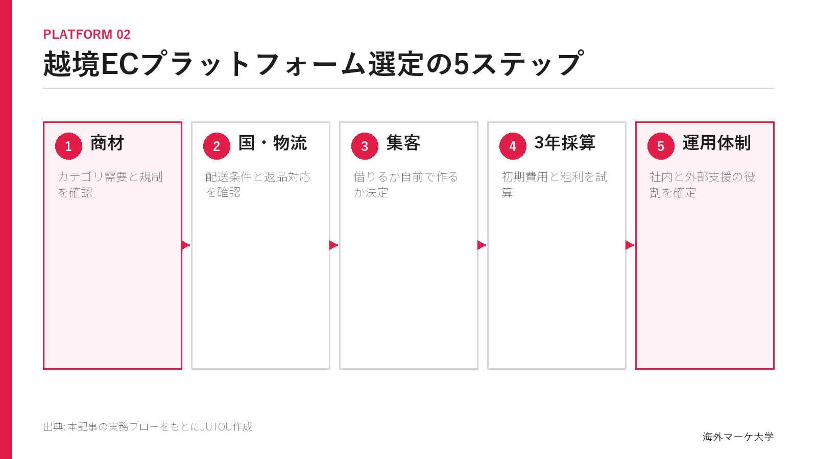 越境ECプラットフォームを選定する5ステップのフロー図