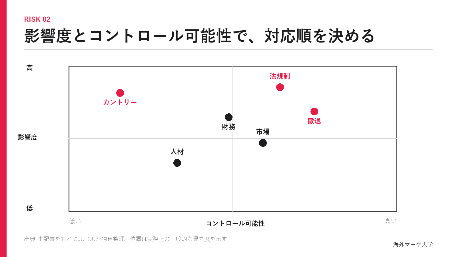 海外進出リスクを影響度とコントロール可能性で整理したマトリクス