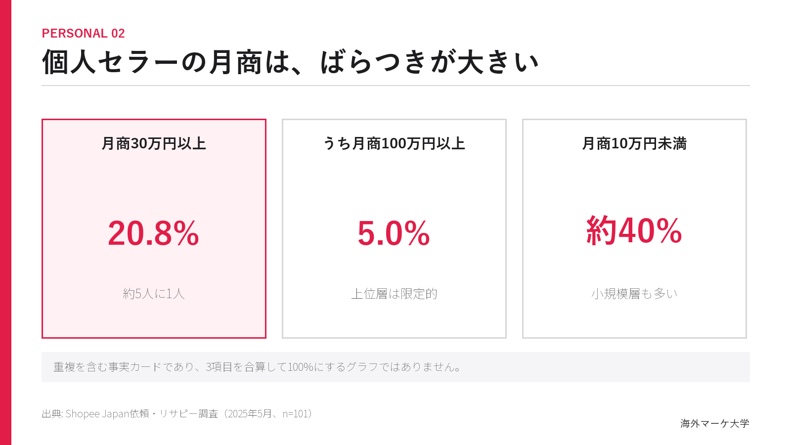 個人の越境ECセラーの月商に関する調査結果を示す図