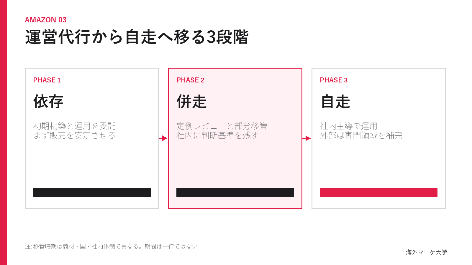 Amazon運営代行から社内運用へ移行する3段階のロードマップ