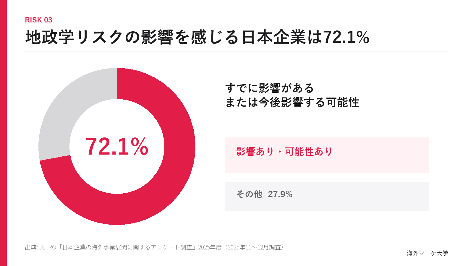 地政学リスクの影響を感じる日本企業が72.1パーセントであることを示すグラフ