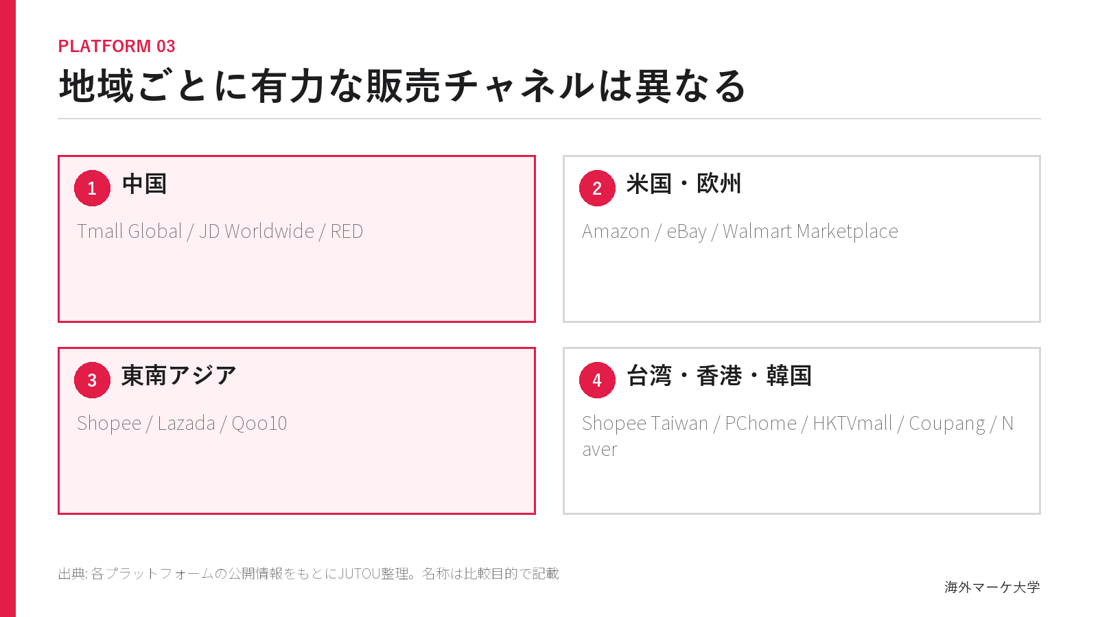 中国・米国欧州・東南アジア・台湾香港韓国の主要販売チャネル比較図