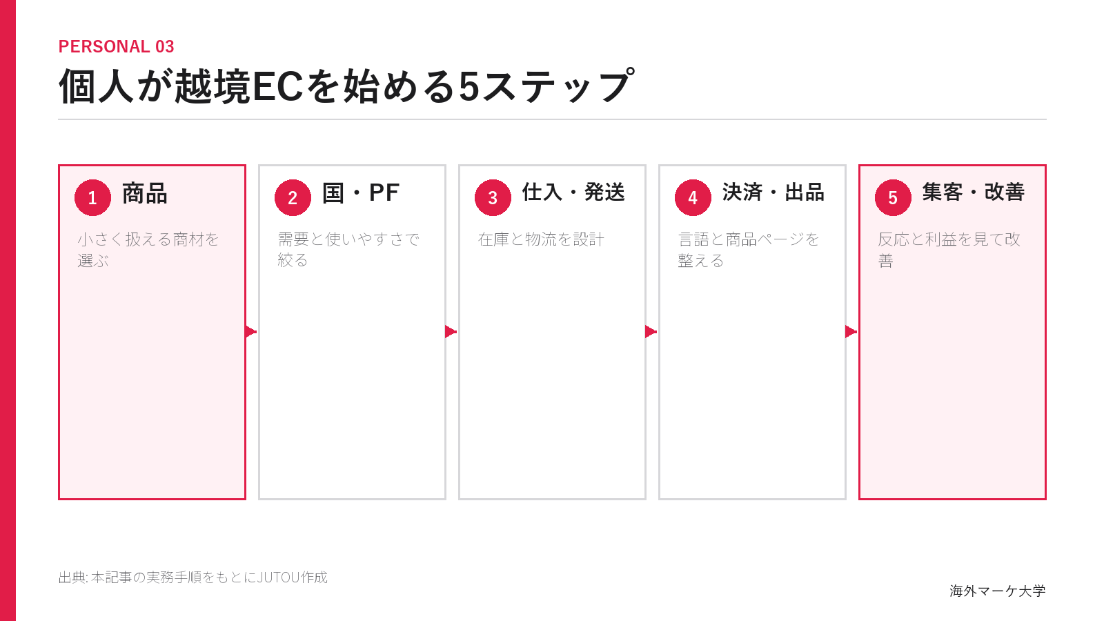 個人が越境ECを始める5ステップのフロー図