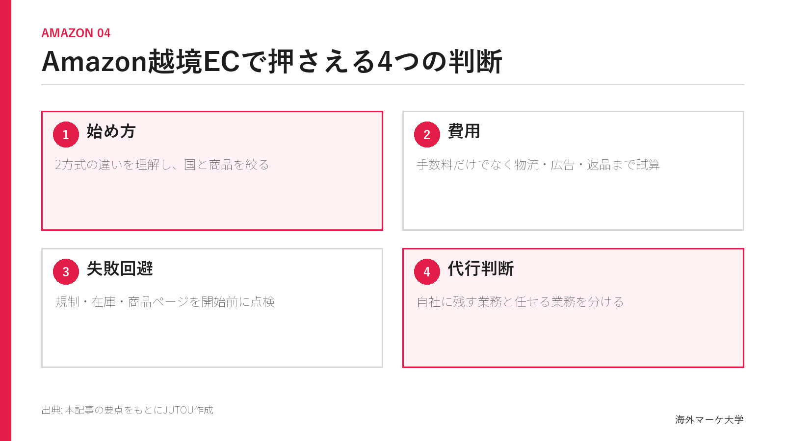 Amazon越境ECの始め方・費用・失敗回避・代行判断をまとめた図