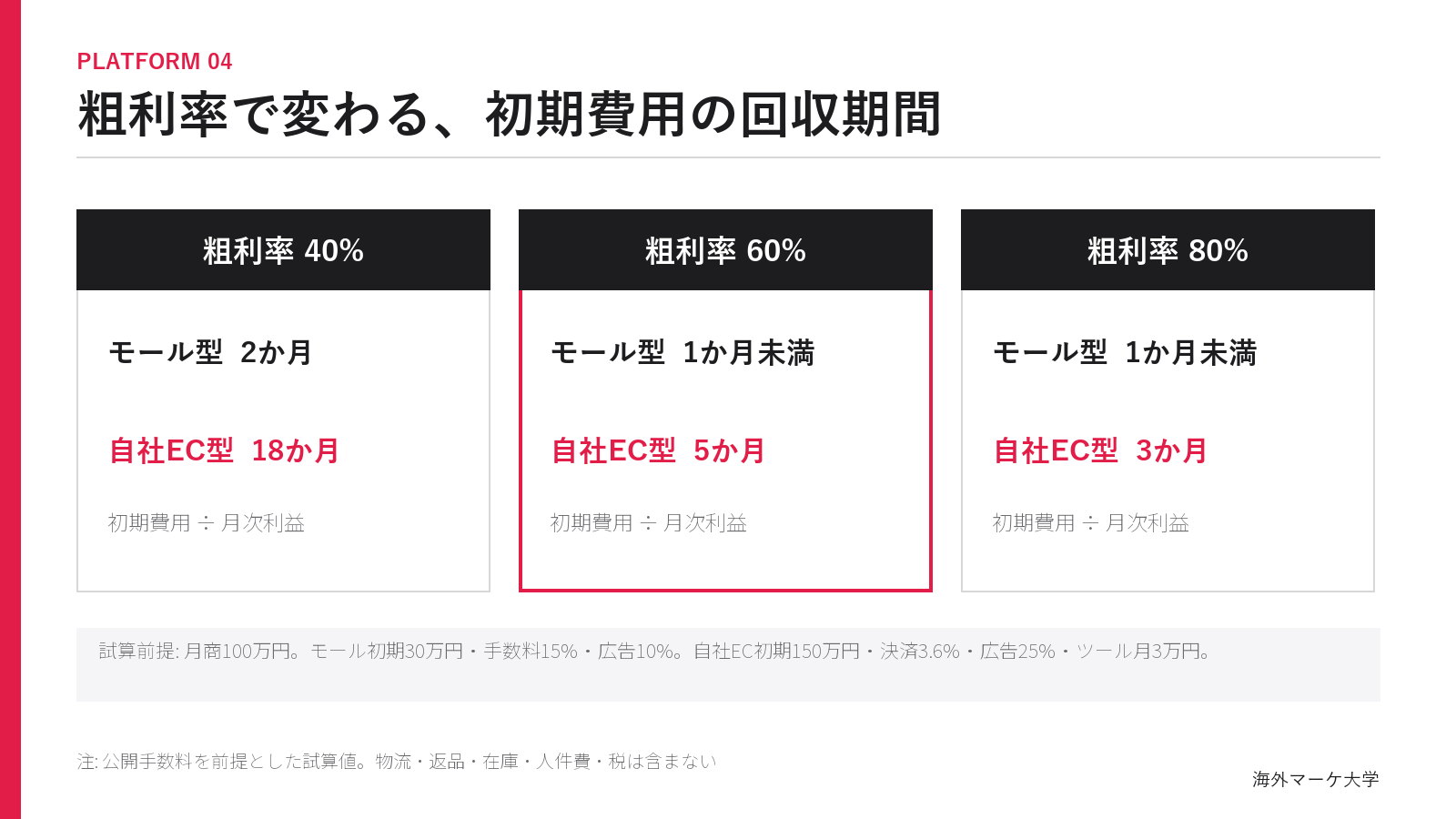 粗利率別にモール型と自社EC型の初期費用回収期間を比較した図