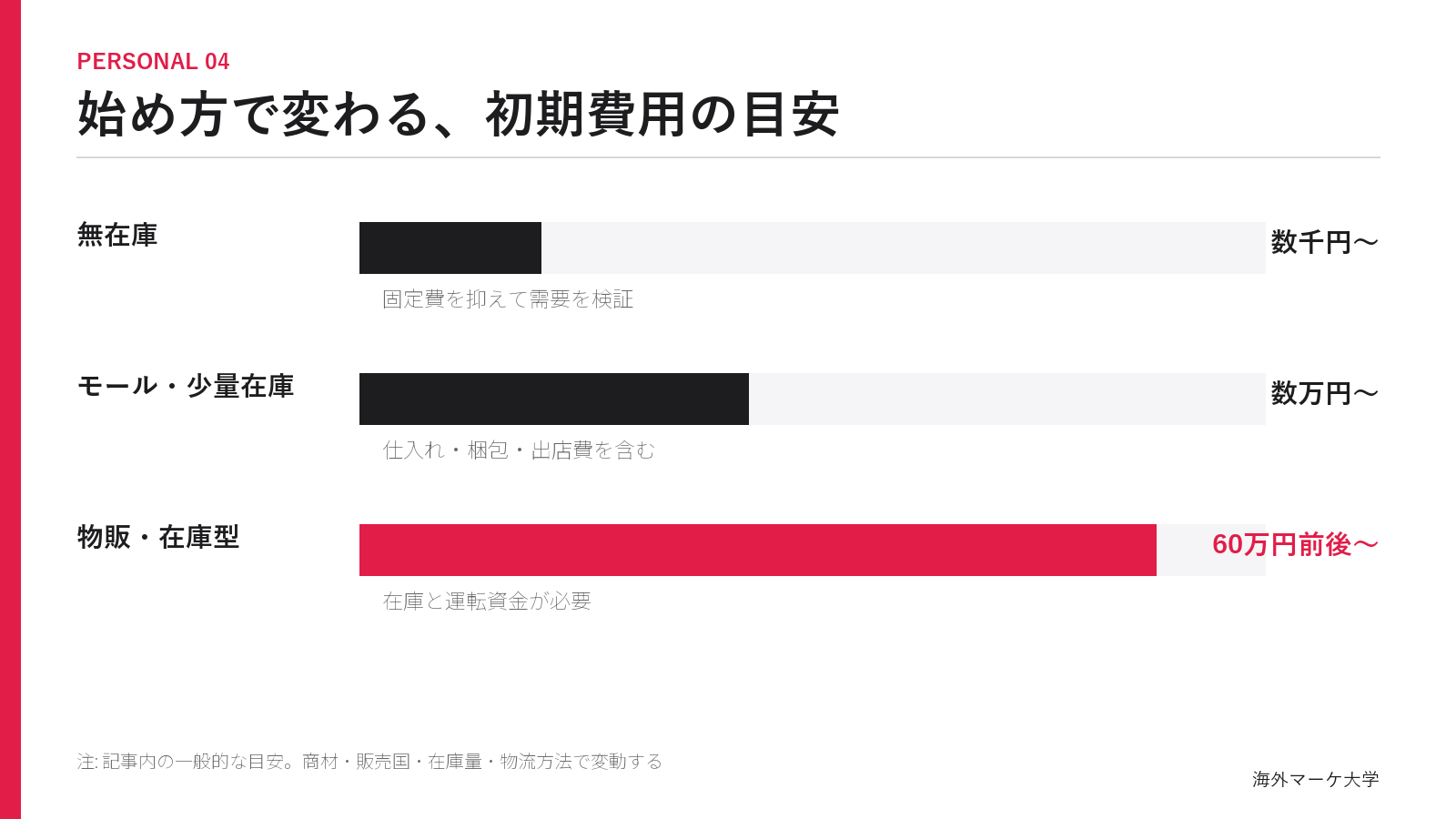 無在庫・モール少量在庫・物販在庫型の初期費用目安を比較した図