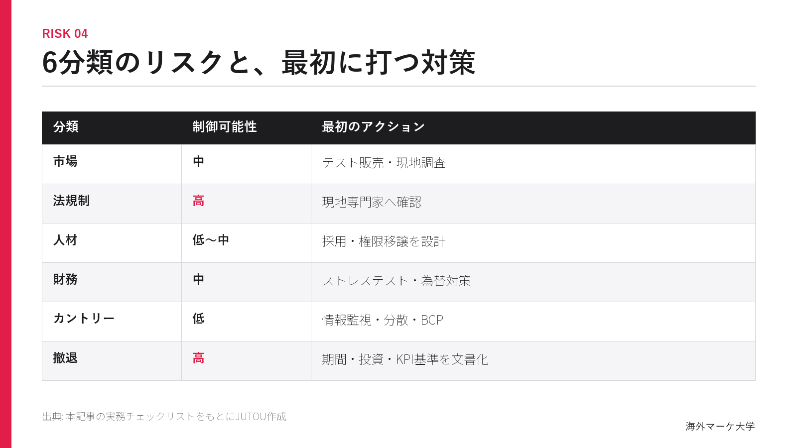 海外進出の6リスクと最初に取る対策をまとめた表