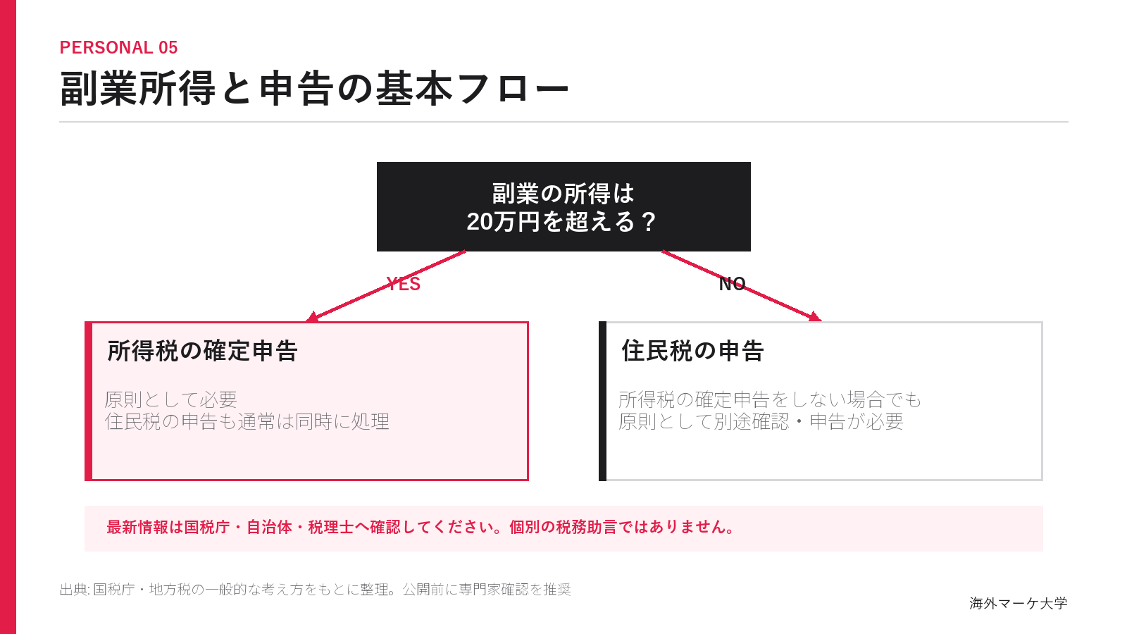 副業所得が20万円を超えるかで確定申告と住民税申告を確認するフロー図